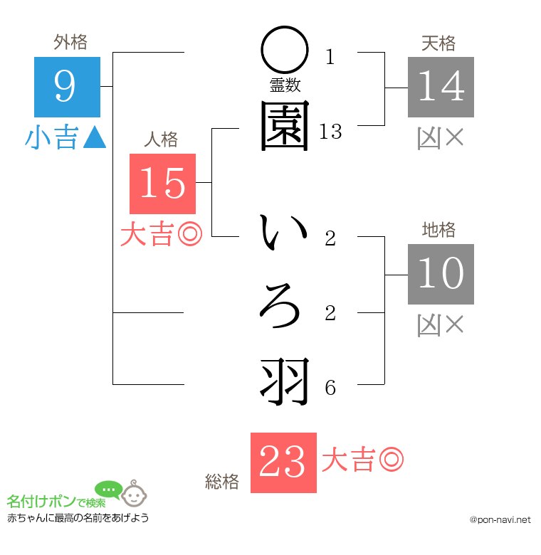 園 いろ羽さんの姓名判断結果