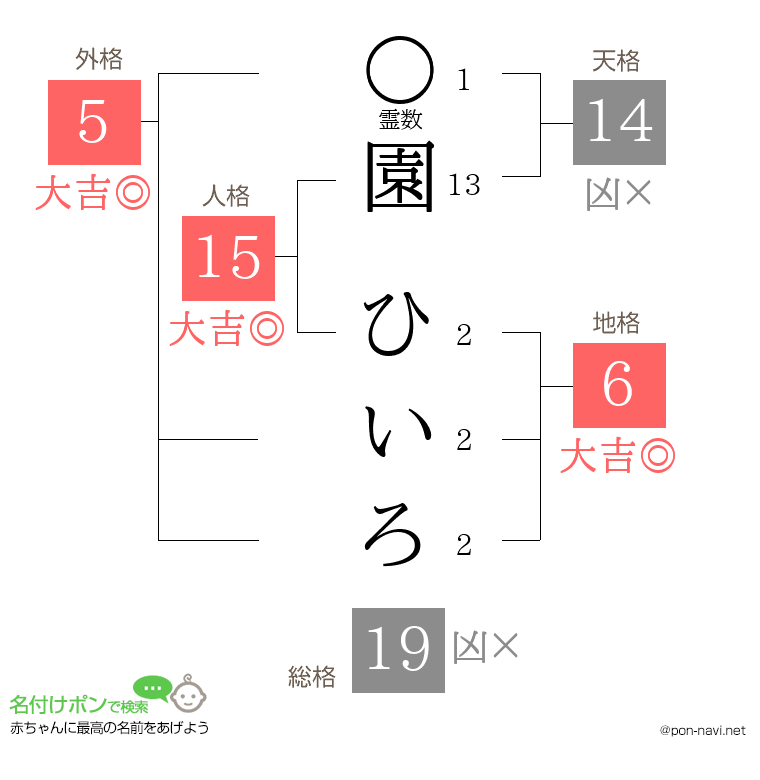 園 ひいろさんの姓名判断結果