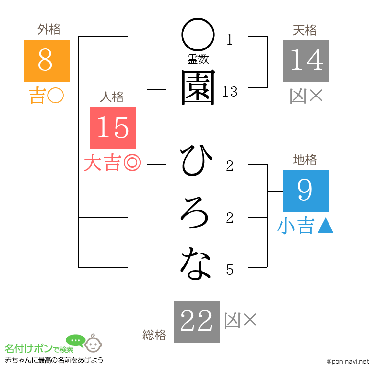 園 ひろなさんの姓名判断結果