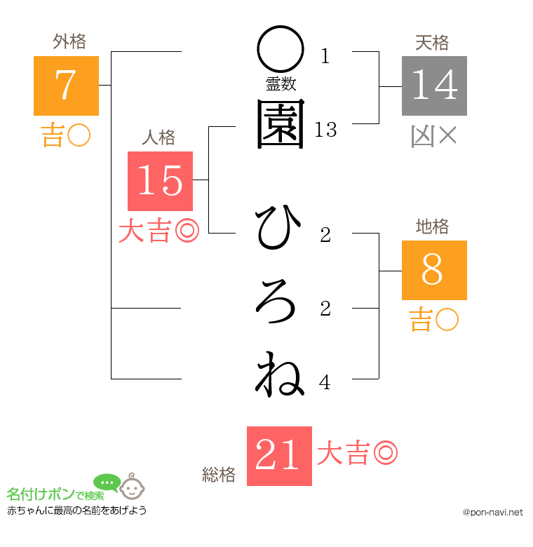 園 ひろねさんの姓名判断結果