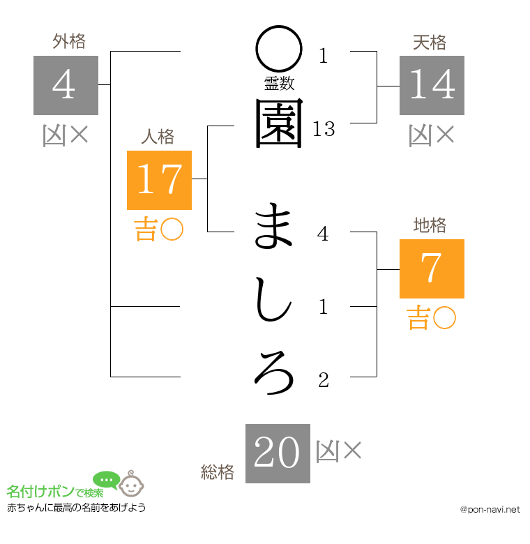 園 ましろさんの姓名判断結果