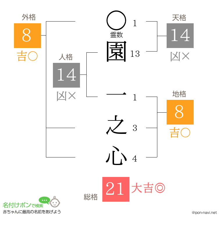 園 一之心さんの姓名判断結果