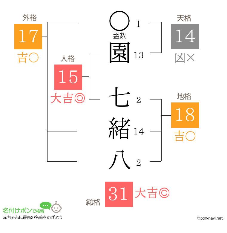 園 七緒八さんの姓名判断結果