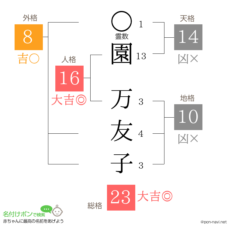 園 万友子さんの姓名判断結果