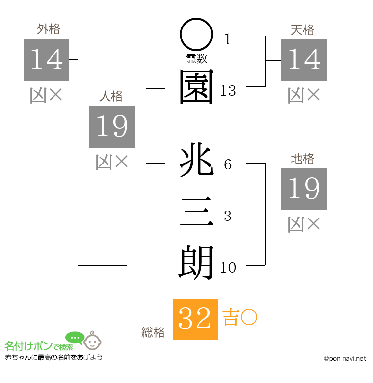 園 兆三朗さんの姓名判断結果