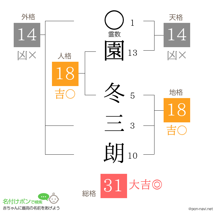 園 冬三朗さんの姓名判断結果