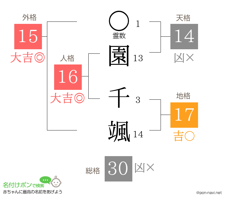 園 千颯さんの姓名判断結果