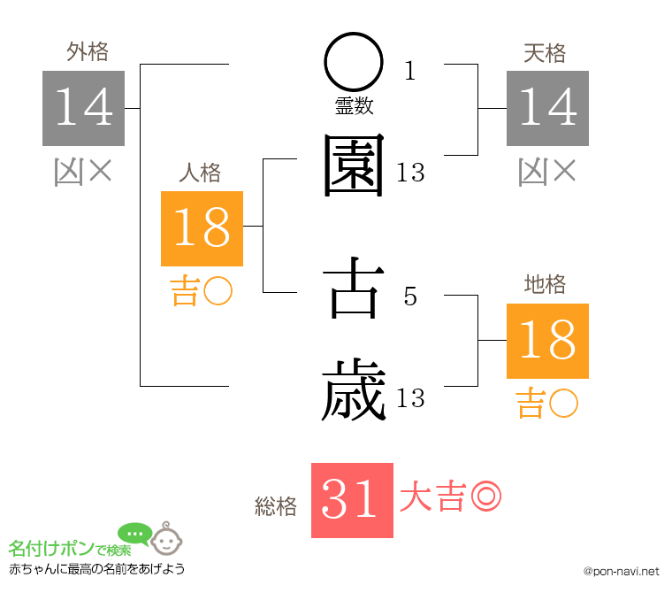 園 古歳さんの姓名判断結果