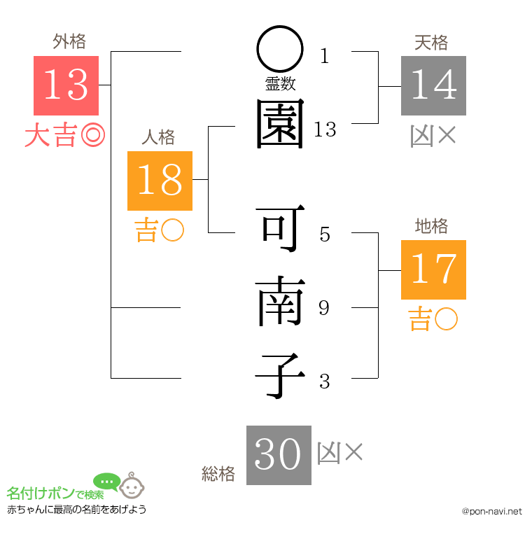 園 可南子さんの姓名判断結果