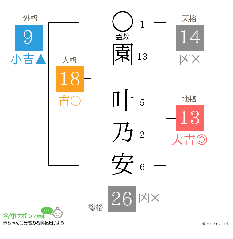 園 叶乃安さんの姓名判断結果