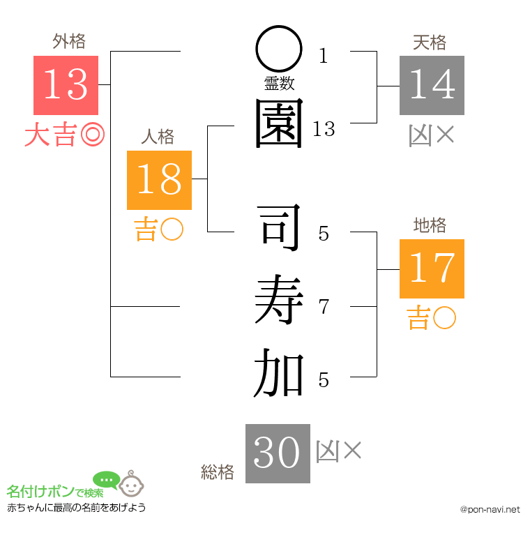 園 司寿加さんの姓名判断結果
