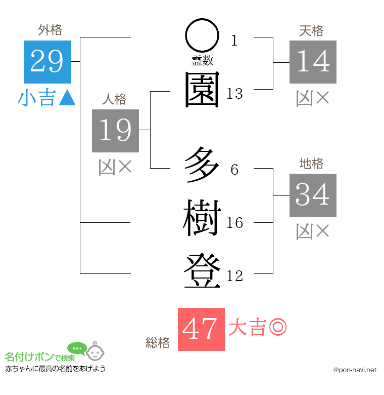園 多樹登さんの姓名判断結果