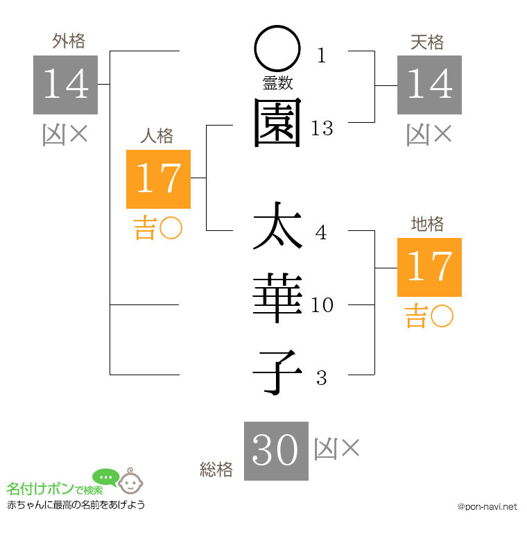 園 太華子さんの姓名判断結果