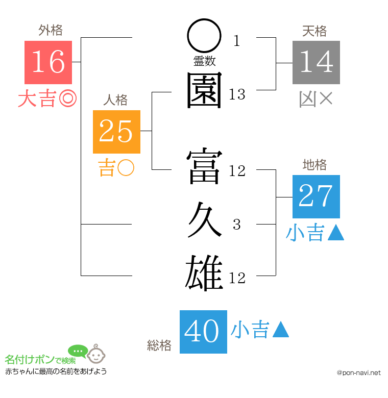 園 富久雄さんの姓名判断結果