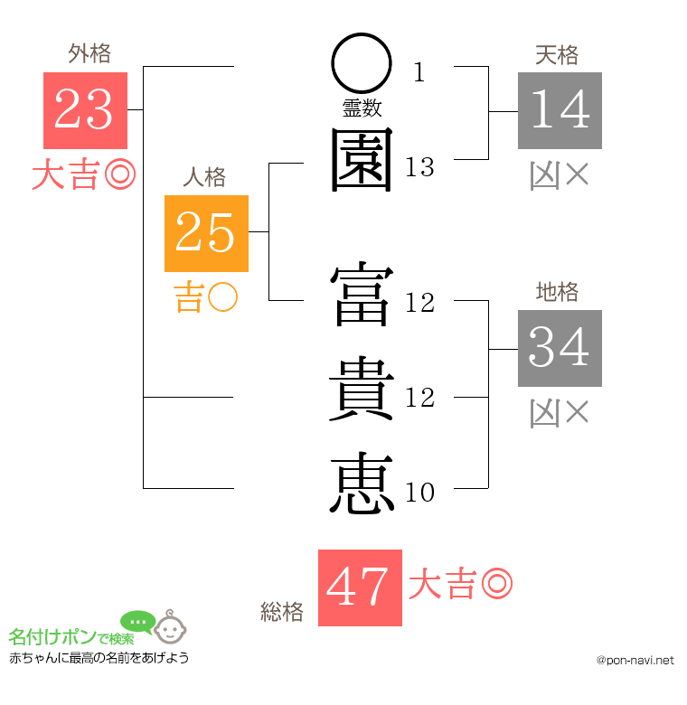 園 富貴恵さんの姓名判断結果