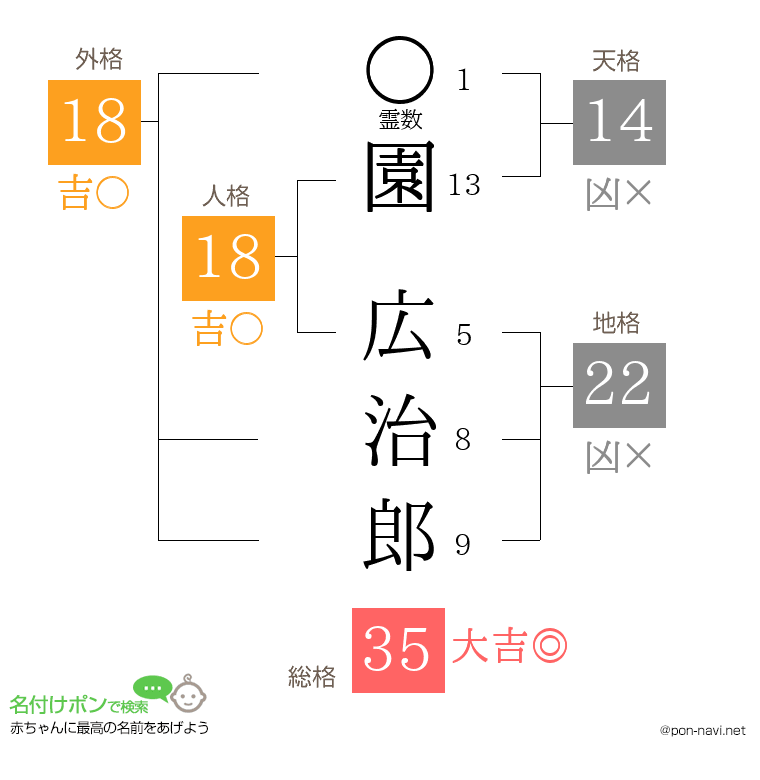 園 広治郎さんの姓名判断結果