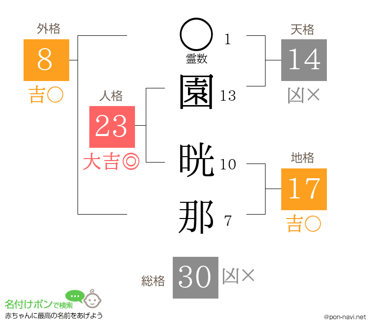 園 晄那さんの姓名判断結果