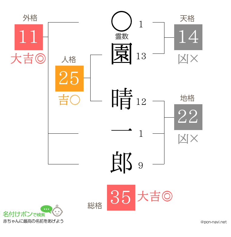 園 晴一郎さんの姓名判断結果