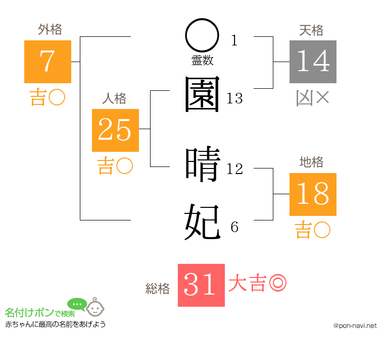 園 晴妃さんの姓名判断結果