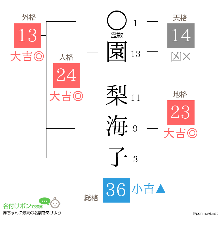 園 梨海子さんの姓名判断結果