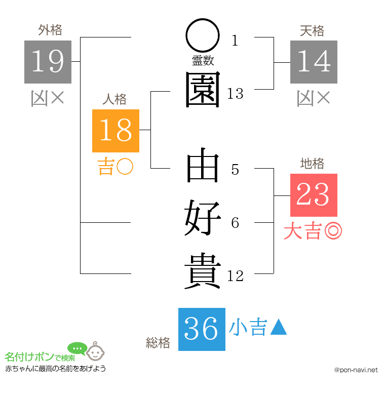 園 由好貴さんの姓名判断結果