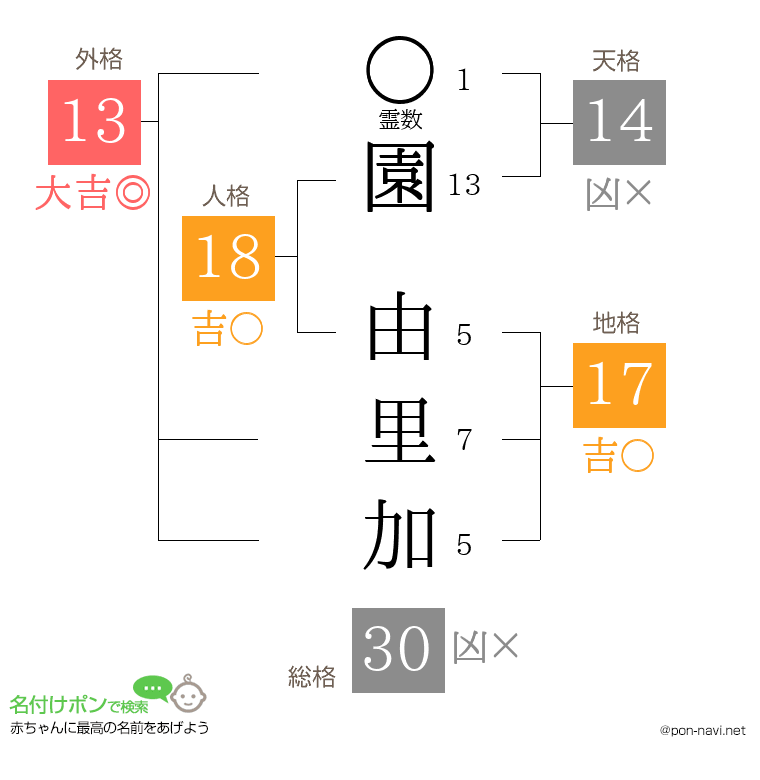 園 由里加さんの姓名判断結果