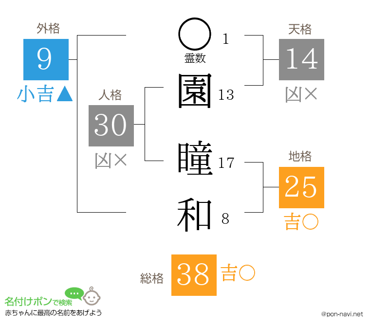 園 瞳和さんの姓名判断結果