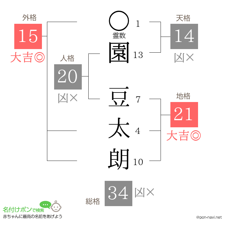 園 豆太朗さんの姓名判断結果