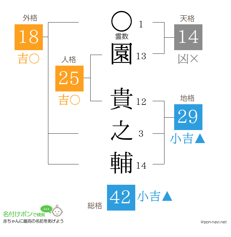 園 貴之輔さんの姓名判断結果