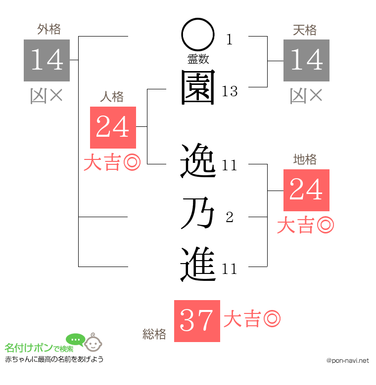 園 逸乃進さんの姓名判断結果