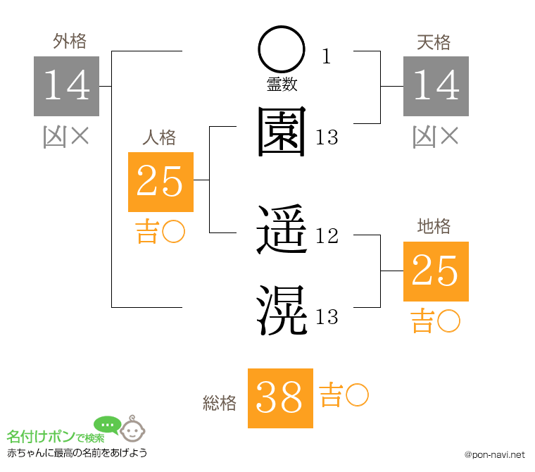 園 遥滉さんの姓名判断結果
