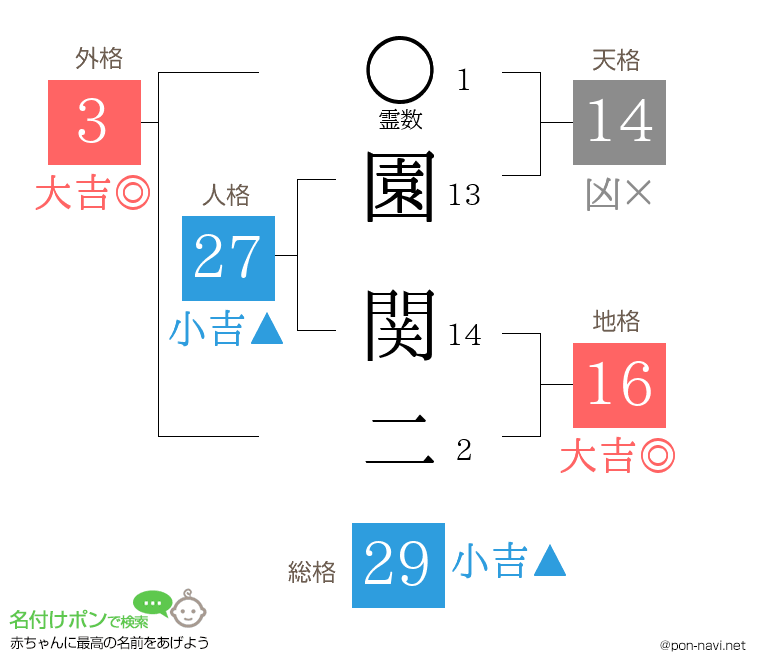 園 関二さんの姓名判断結果