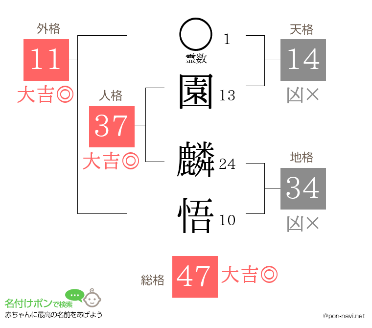 園 麟悟さんの姓名判断結果