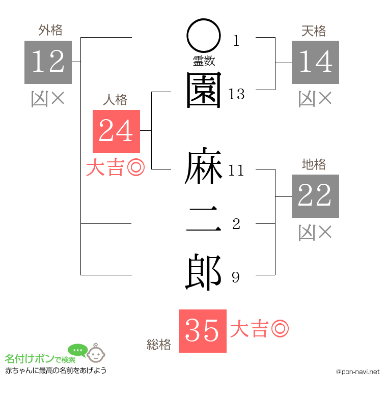園 麻二郎さんの姓名判断結果