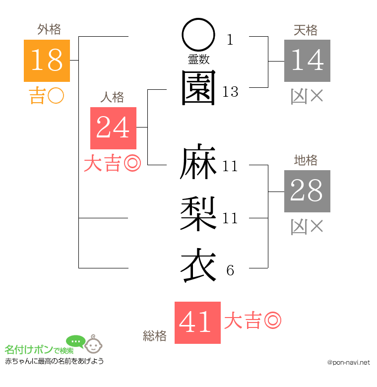 園 麻梨衣さんの姓名判断結果