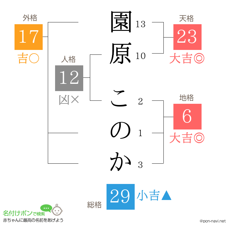 園原 このかさんの姓名判断結果