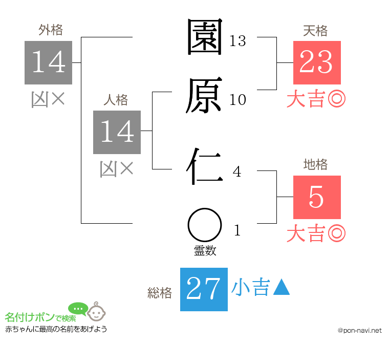 園原 仁さんの姓名判断結果