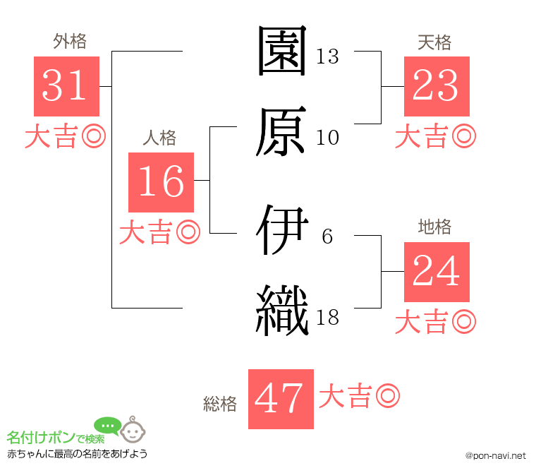 園原 伊織さんの姓名判断結果