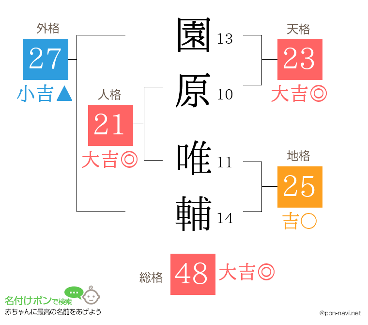 園原 唯輔さんの姓名判断結果