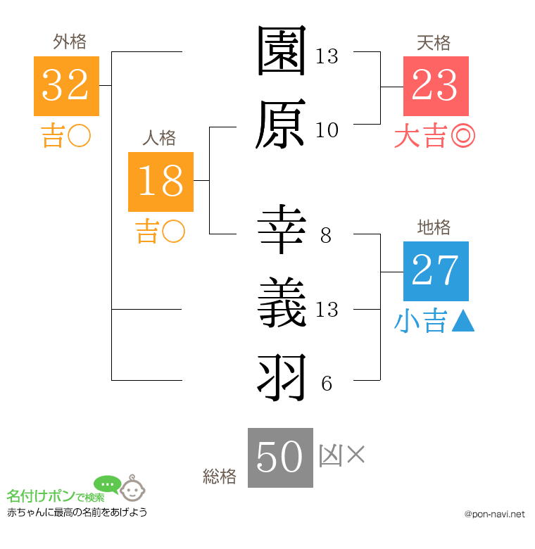 園原 幸義羽さんの姓名判断結果
