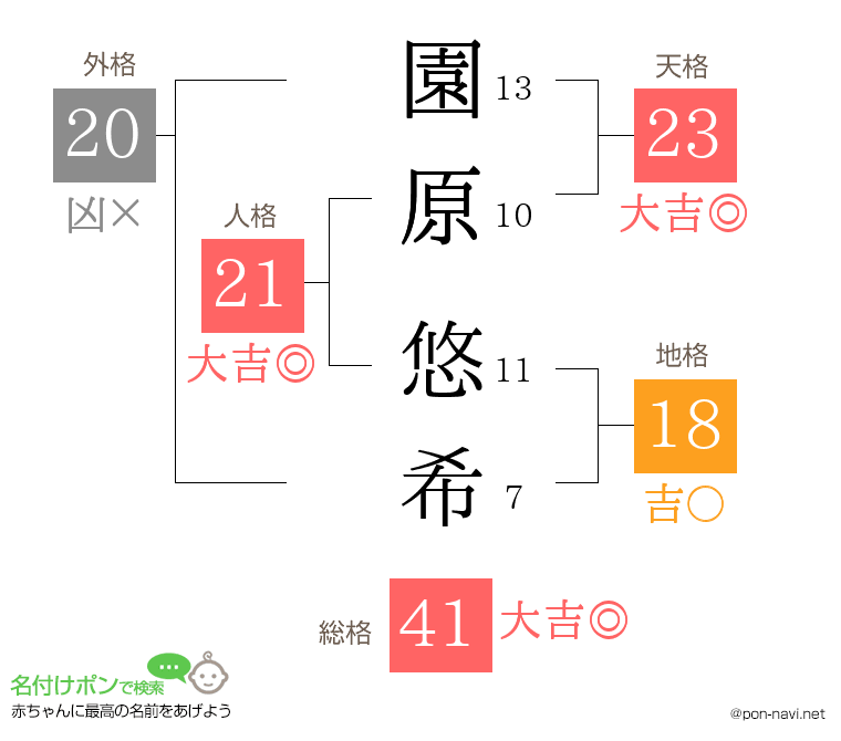 園原 悠希さんの姓名判断結果