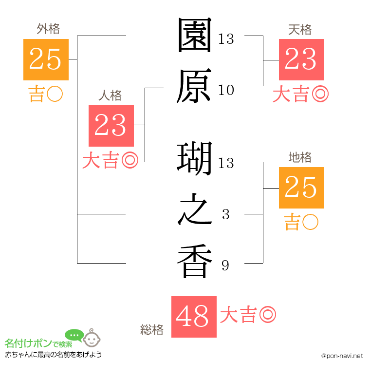 園原 瑚之香さんの姓名判断結果