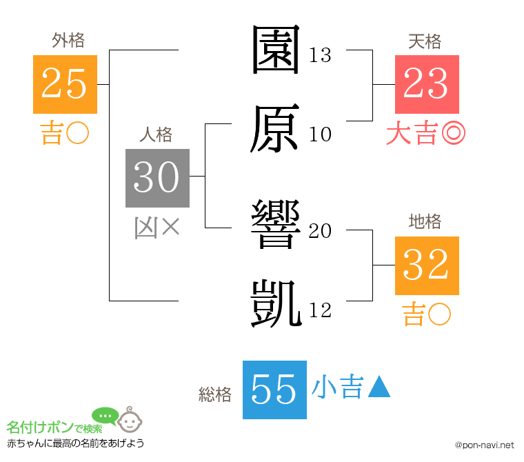 園原 響凱さんの姓名判断結果