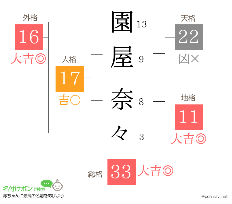 園屋 奈々さんの姓名判断結果