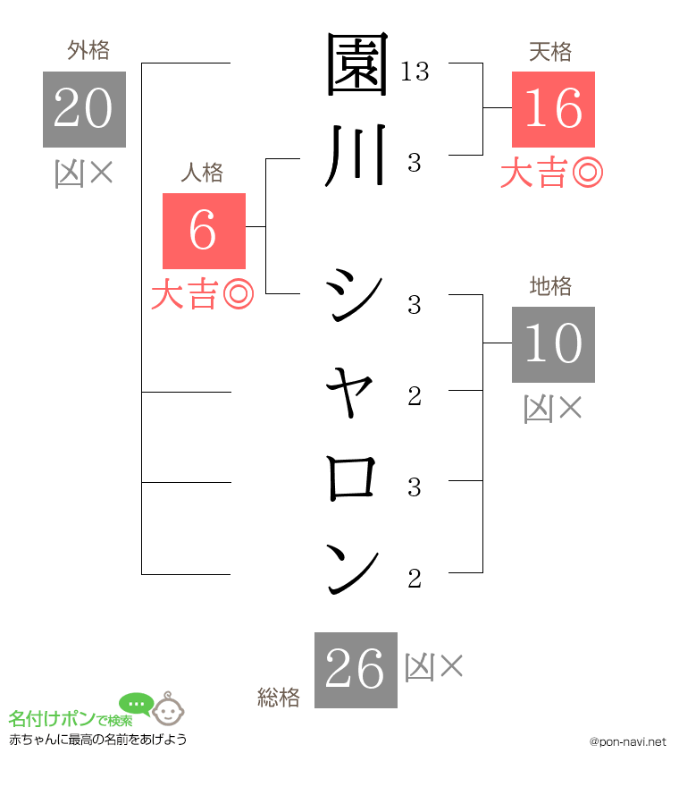 園川 シャロンさんの姓名判断結果