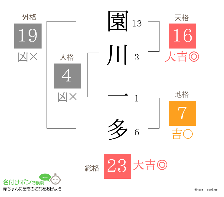 園川 一多さんの姓名判断結果