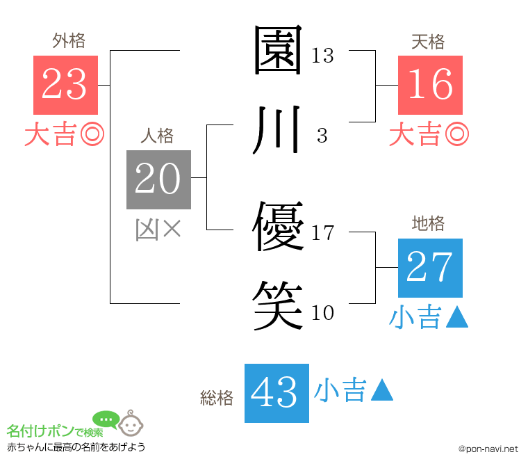 園川 優笑さんの姓名判断結果