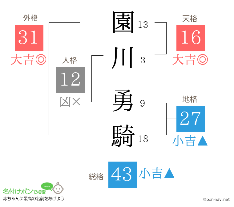 園川 勇騎さんの姓名判断結果