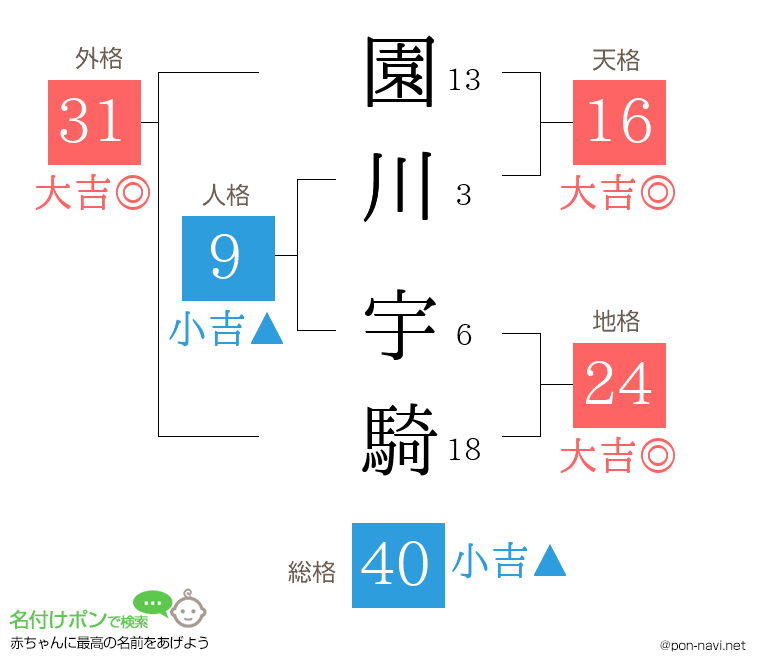 園川 宇騎さんの姓名判断結果