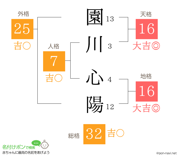 園川 心陽さんの姓名判断結果
